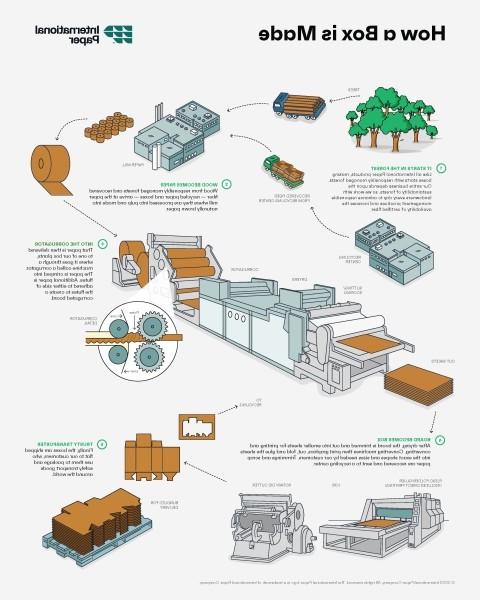 an infographic illustrating the step by step box making process